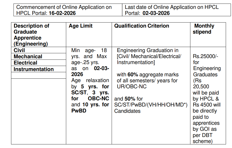 HPCL Apprentice Recruitment 2026