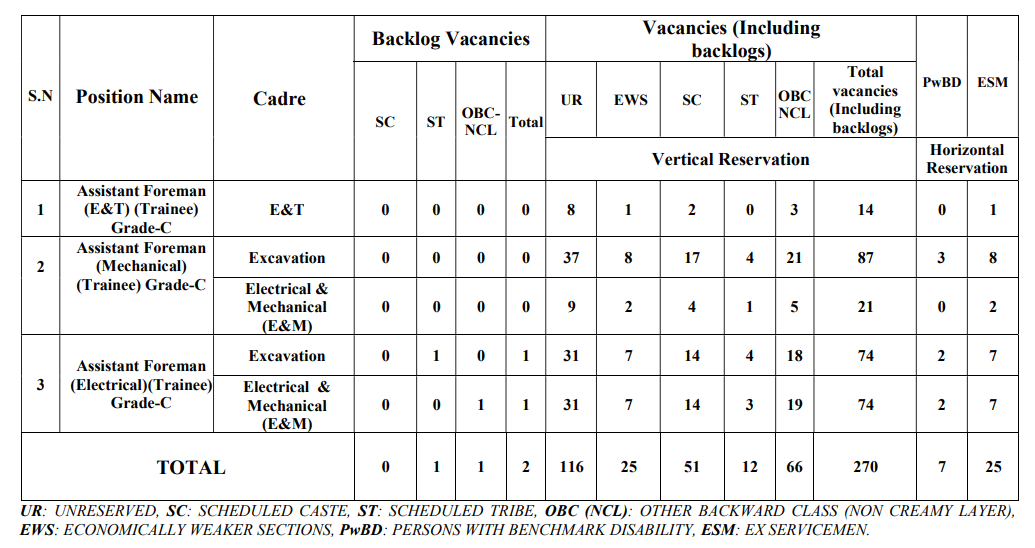 NCL Assistant Foreman Recruitment 2026
