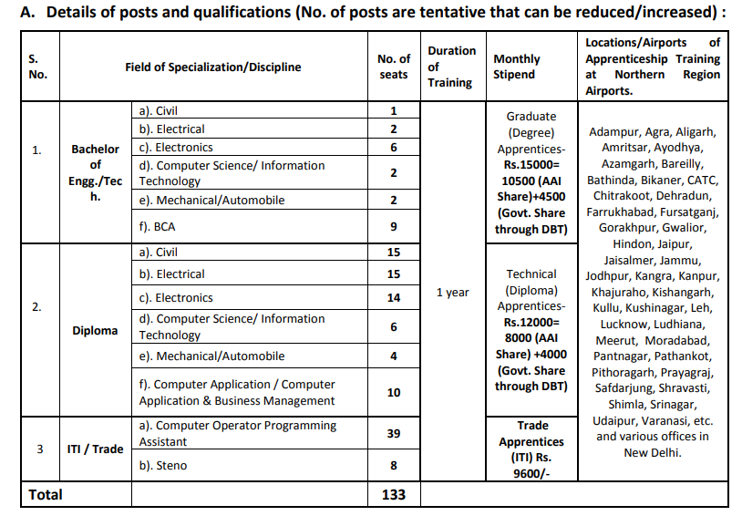 AAI NR Apprentice Recruitment 2026