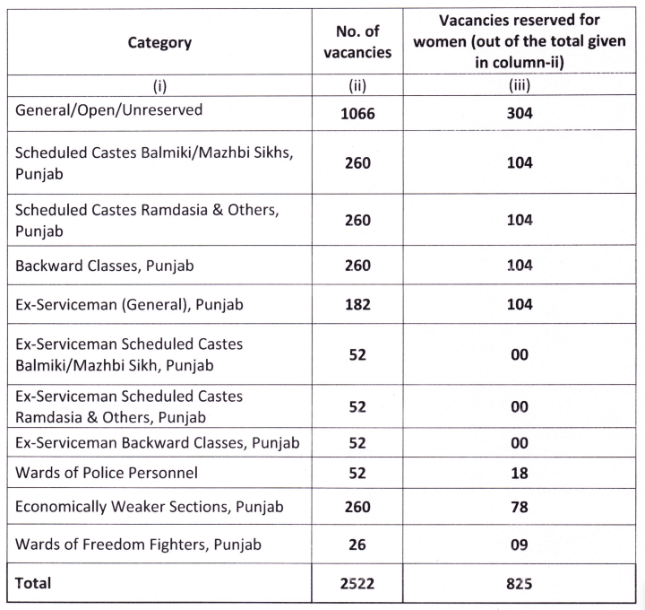 Punjab Police Recruitment 2026