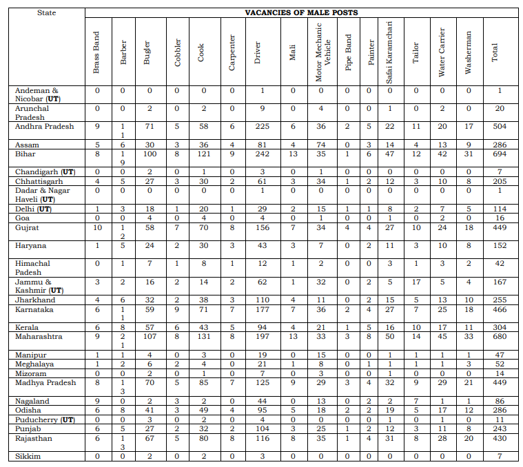 CRPF Tradesman Recruitment 2026