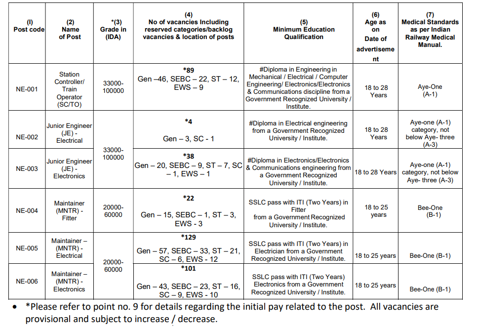 Gujarat Metro Rail Recruitment 2026