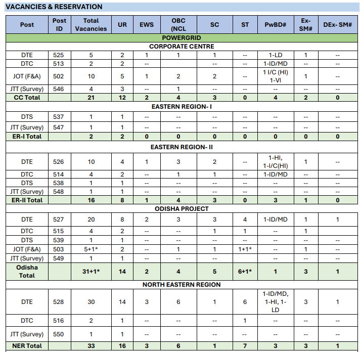 PGCIL PowerGrid Recruitment 2026