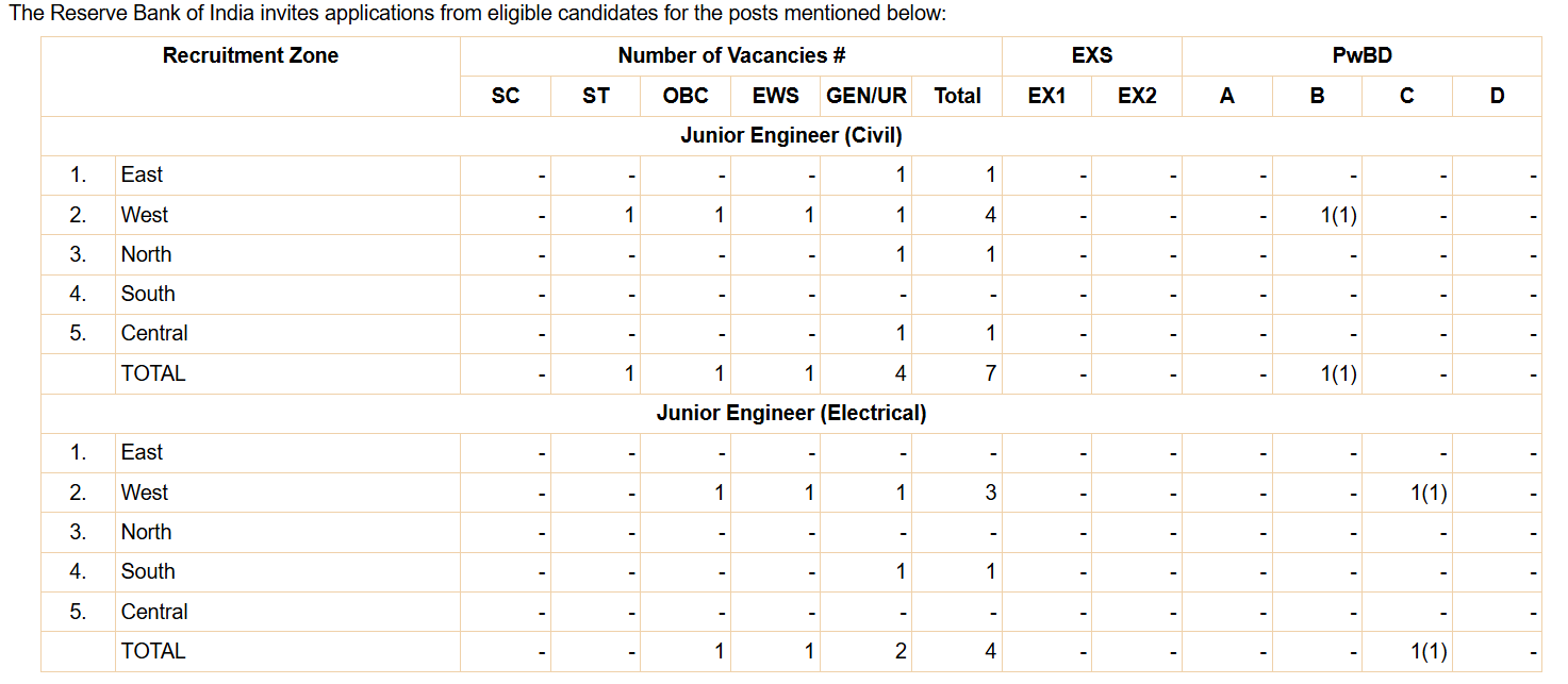 RBI JE Recruitment 2026