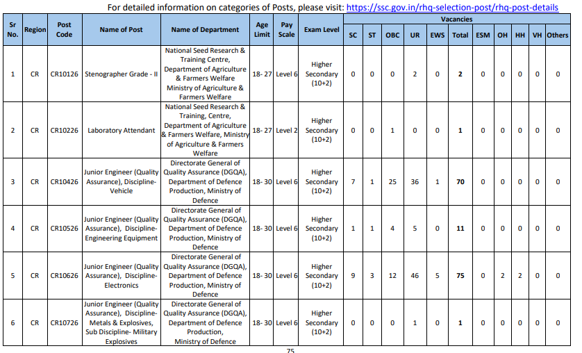 SSC Phase XIV Recruitment 2026