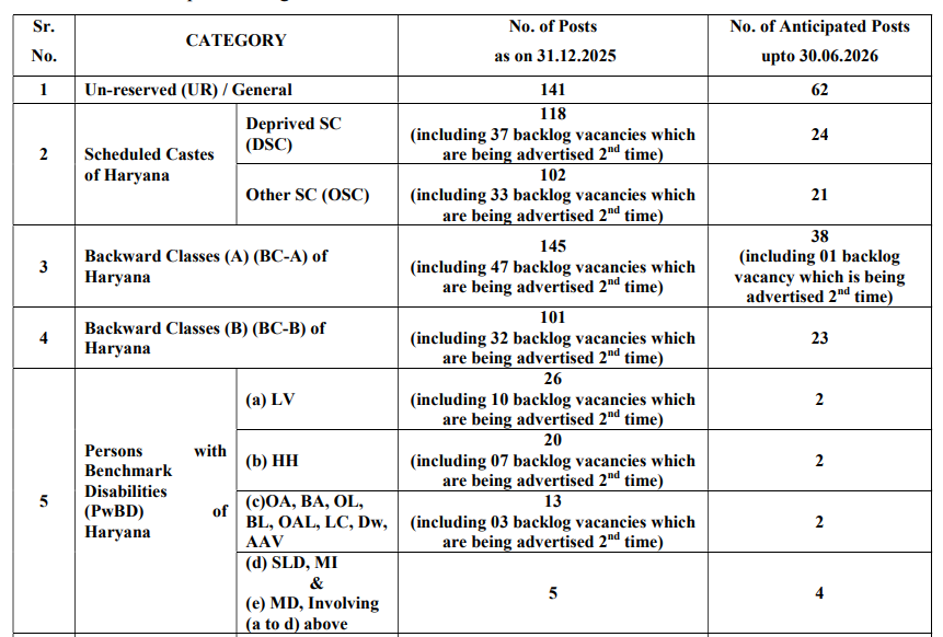 Haryana Court Clerk Recruitment 2026
