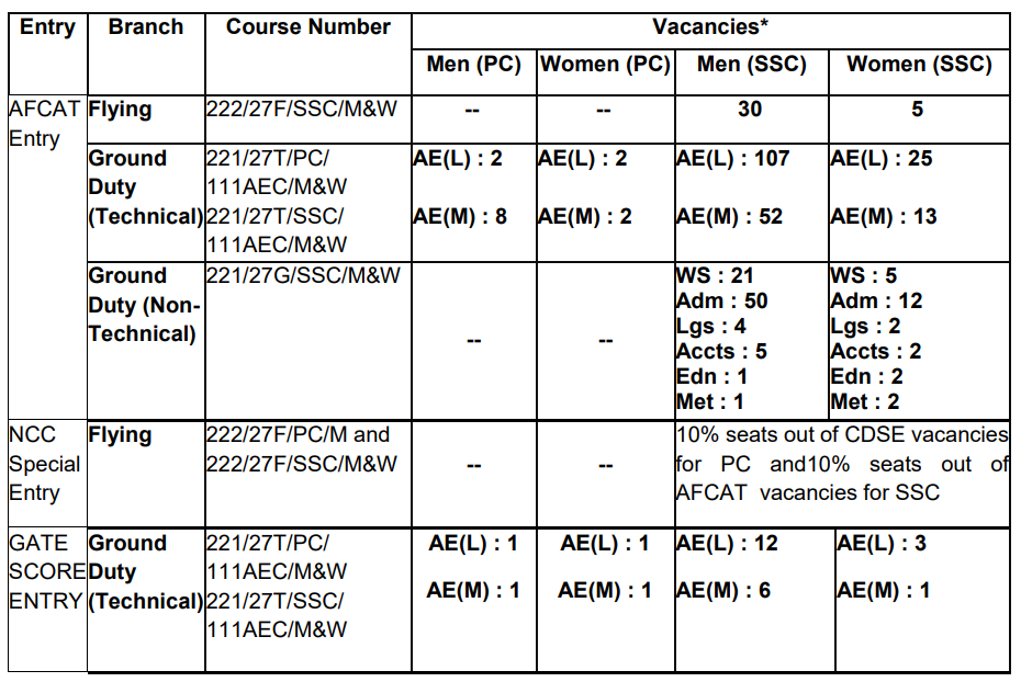 Indian Air Force AFCAT Recruitment 2026