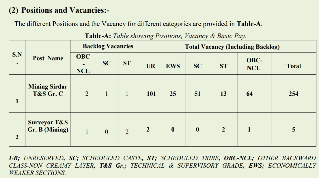 NCL Mining Sirdar Recruitment 2026