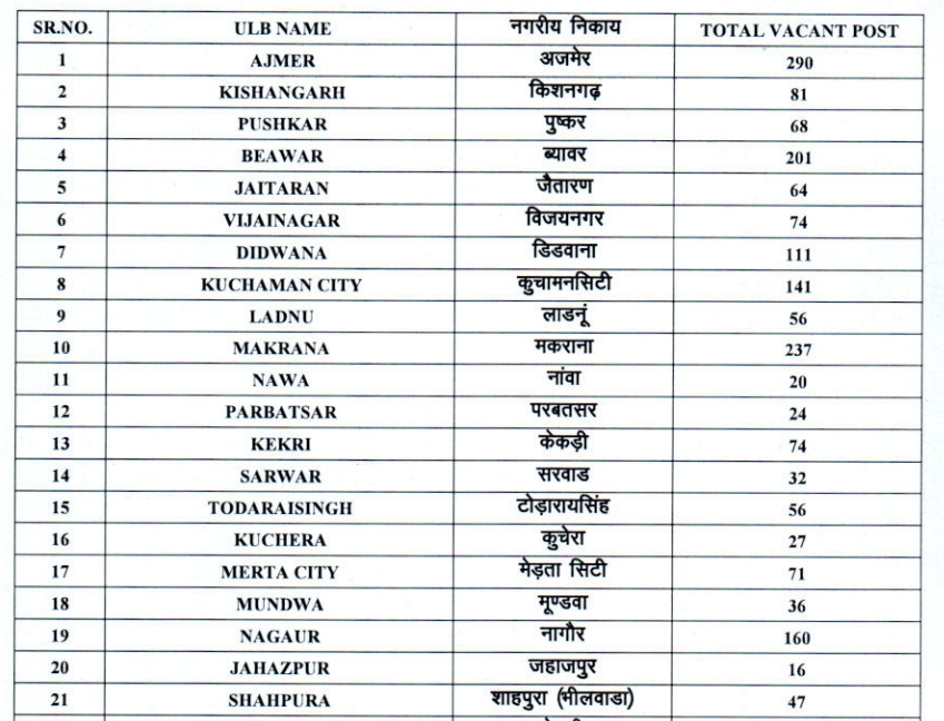 Rajasthan Safai Karmachari Recruitment 2026