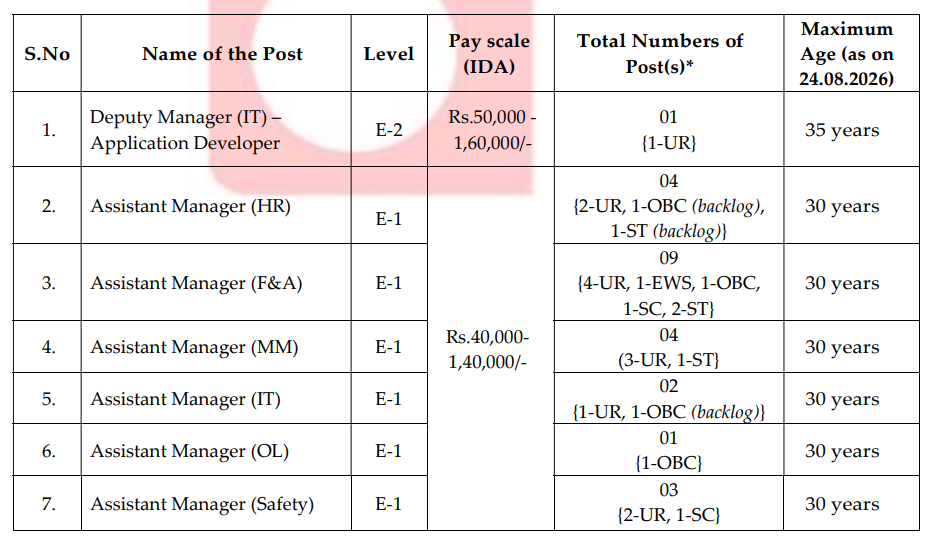 SPMCIL Recruitment 2026