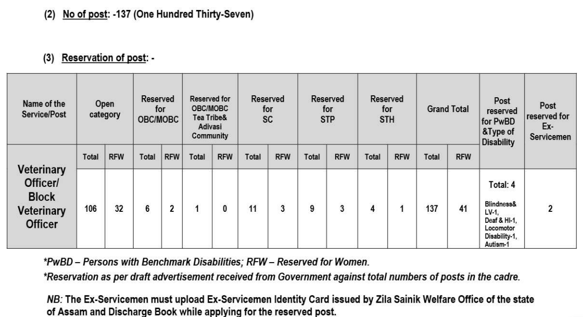 APSC Veterinary Officer Recruitment 2026