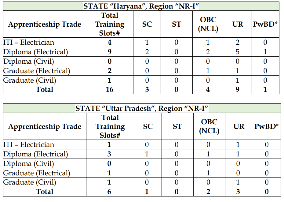 POWERGRID Apprentice Recruitment 2026