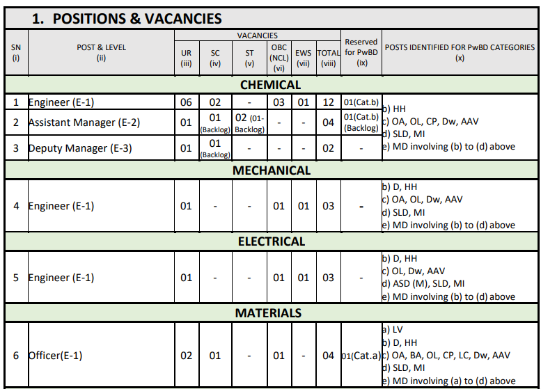 RFCL Recruitment 2026