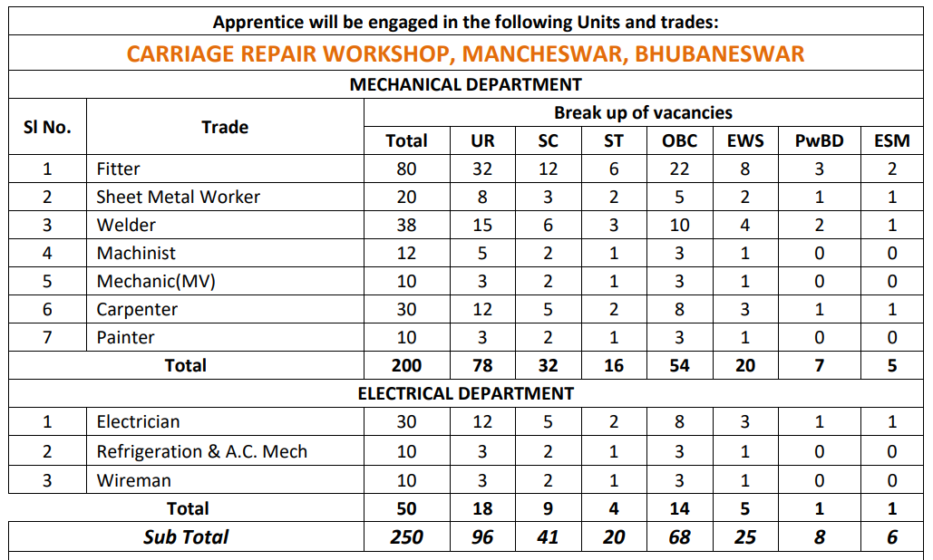 RRC ECOR Apprentice Recruitment 2026