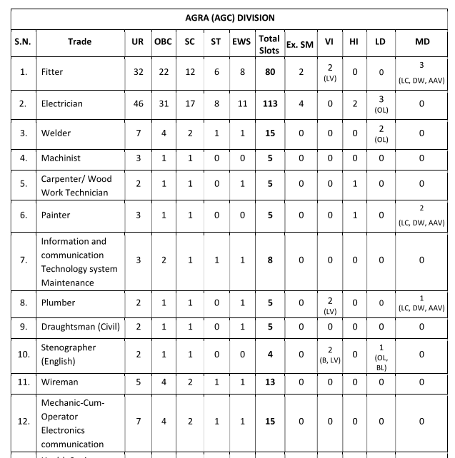 RRC NCR Prayagraj Apprentice Recruitment 2026