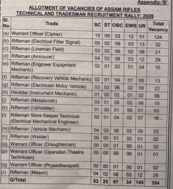 Assam Rifles Recruitment 2026