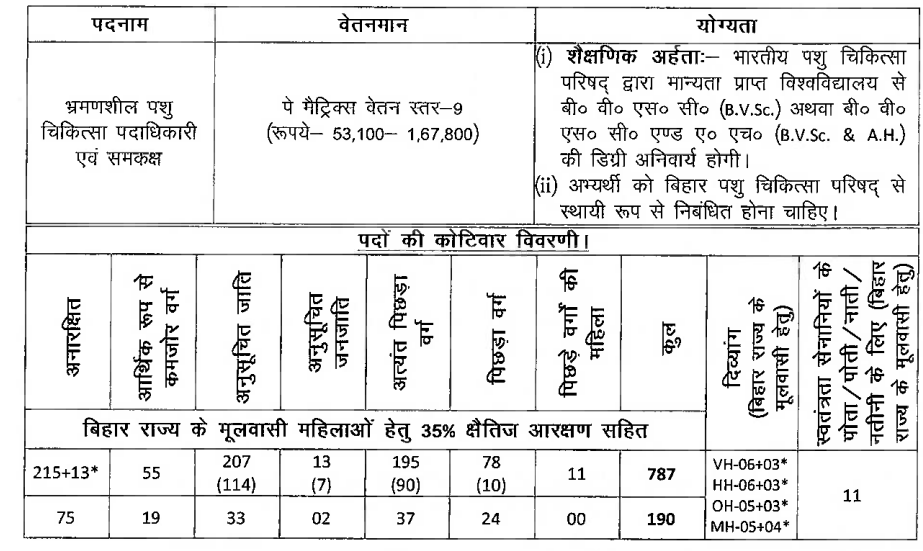 BTSC Travelling Veterinary Officer Recruitment 2026