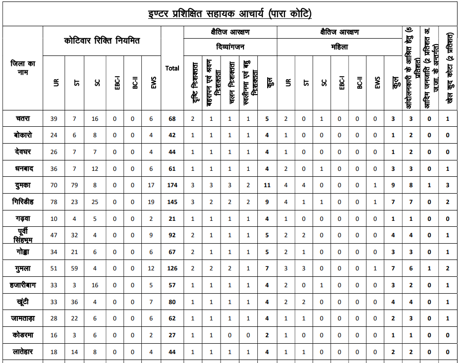 JSSC JTAACCE Para Teacher Recruitment 2026