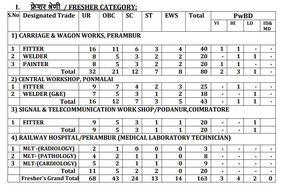 Southern Railway Apprentice Recruitment 2026