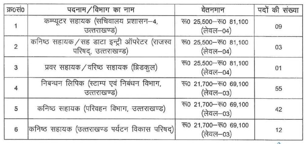 UKSSSC Inter Level Recruitment 2026