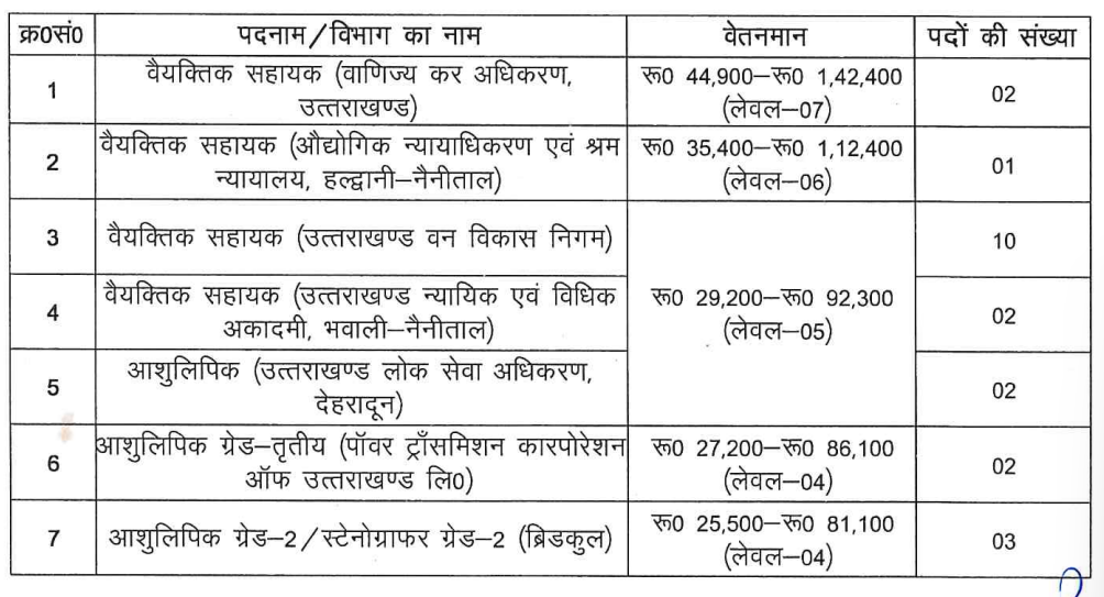 UKSSSC PA and Steno Recruitment 2026