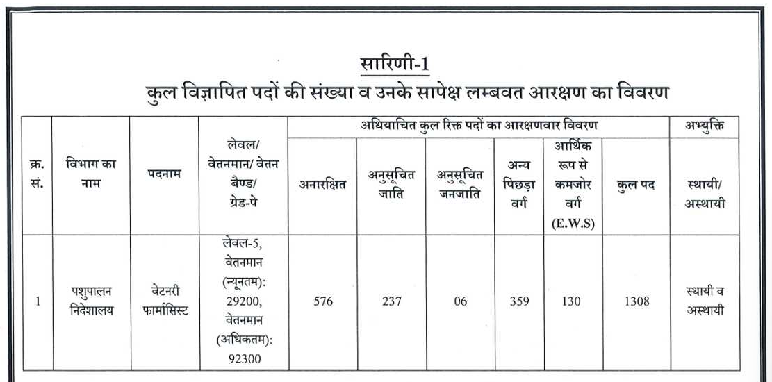 UPSSSC Veterinary Pharmacist Recruitment 2026