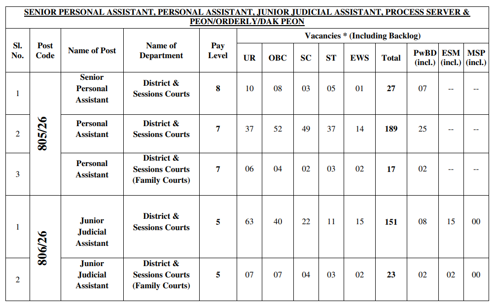DSSSB District Court Recruitment 2026