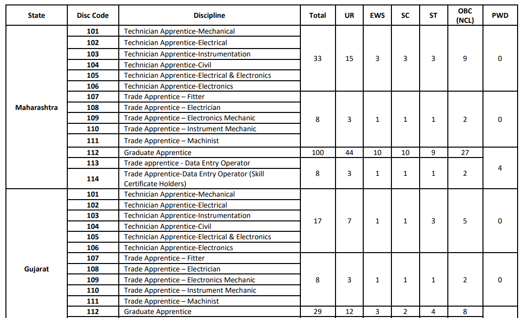 IOCL Western Region Apprentice Recruitment 2026