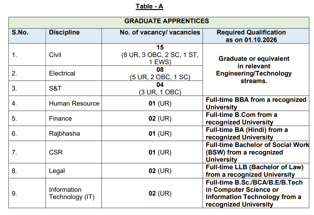 IRCON Apprentice Recruitment 2026