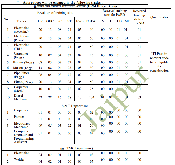 RRC NWR Jaipur Apprentice Recruitment 2026