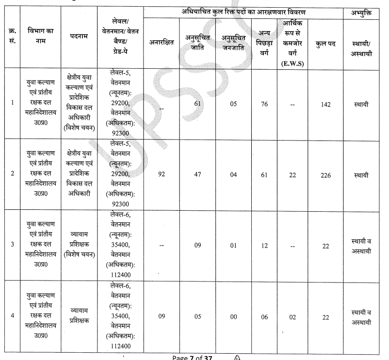 UPSSSC Regional Youth Welfare Officer Recruitment 2026